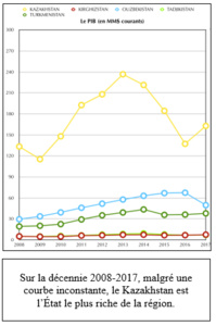 Asie centrale :  Cinq États et des trajectoires différentes Asie centrale :  Cinq États et des trajectoires différentes