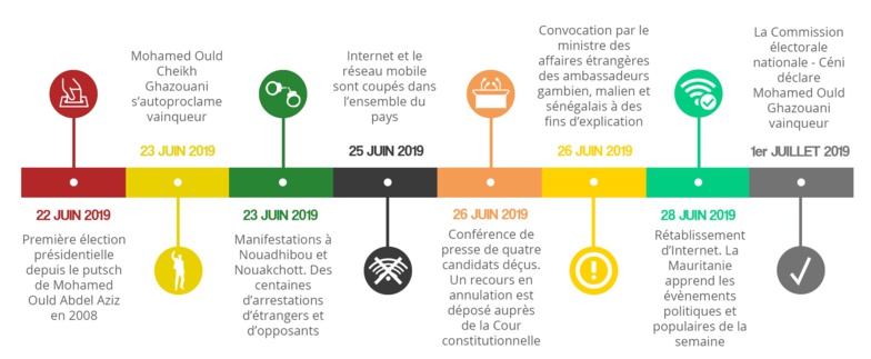 2019 en Afrique, une année placée sous le signe de la révolte