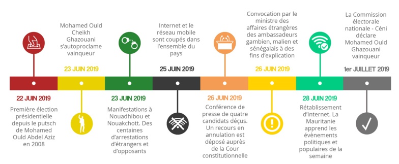 2019 en Afrique, une année placée sous le signe de la révolte 2019 en Afrique, une année placée sous le signe de la révolte