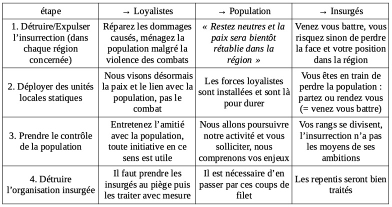 De la guerre psychologique à l'Intelligence économique : l'apport de la contre-insurrection