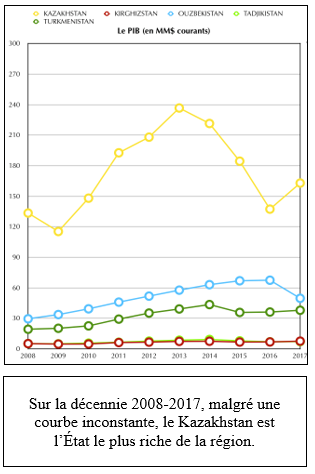 Asie centrale :  Cinq États et des trajectoires différentes Asie centrale :  Cinq États et des trajectoires différentes