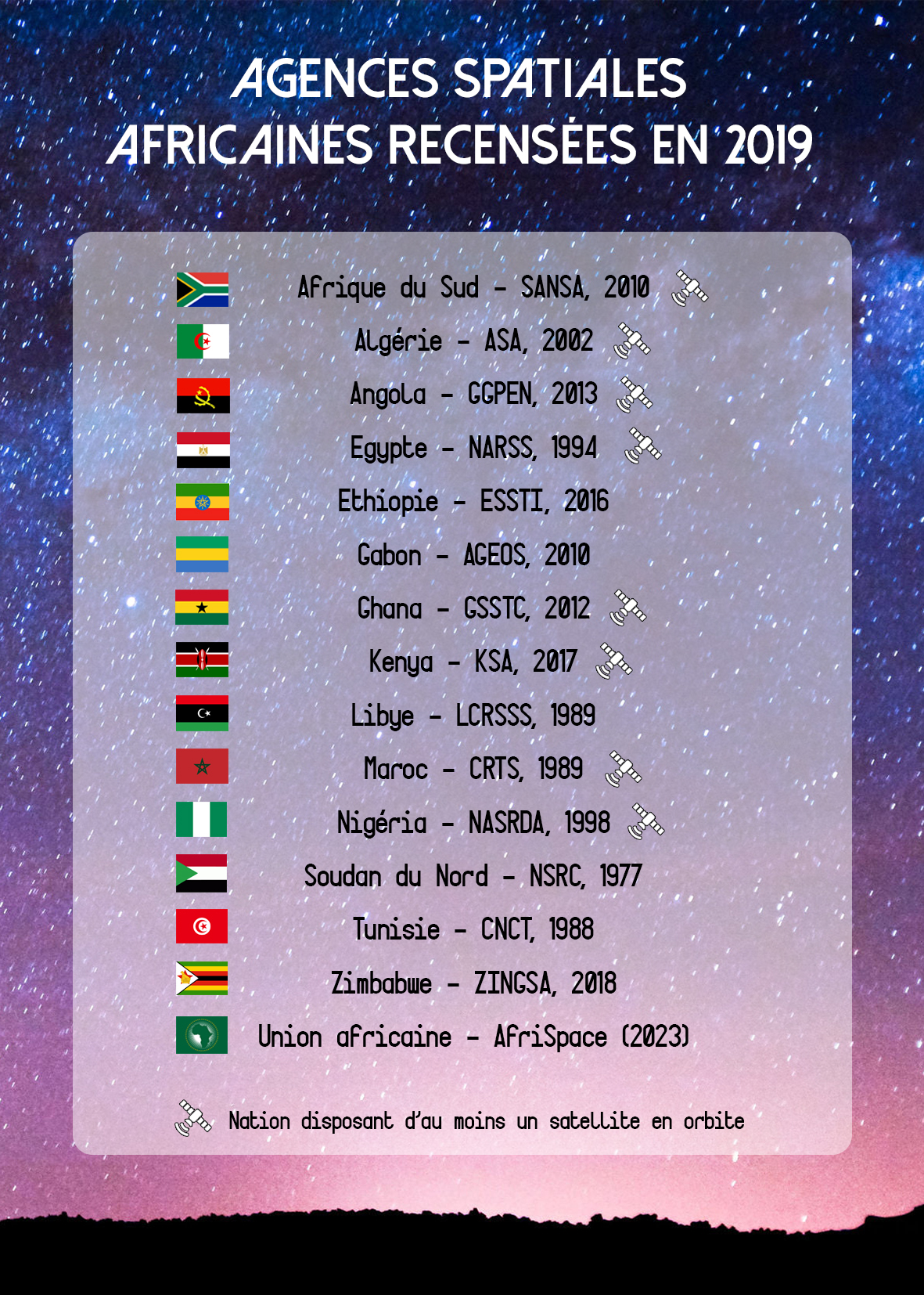 Espace, quand l’Afrique prend sa destinée orbitale en main