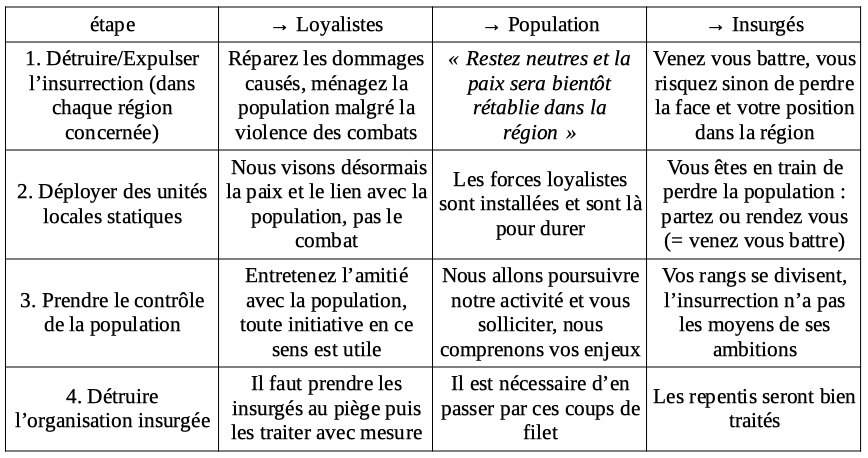 De la guerre psychologique à l'Intelligence économique : l'apport de la contre-insurrection