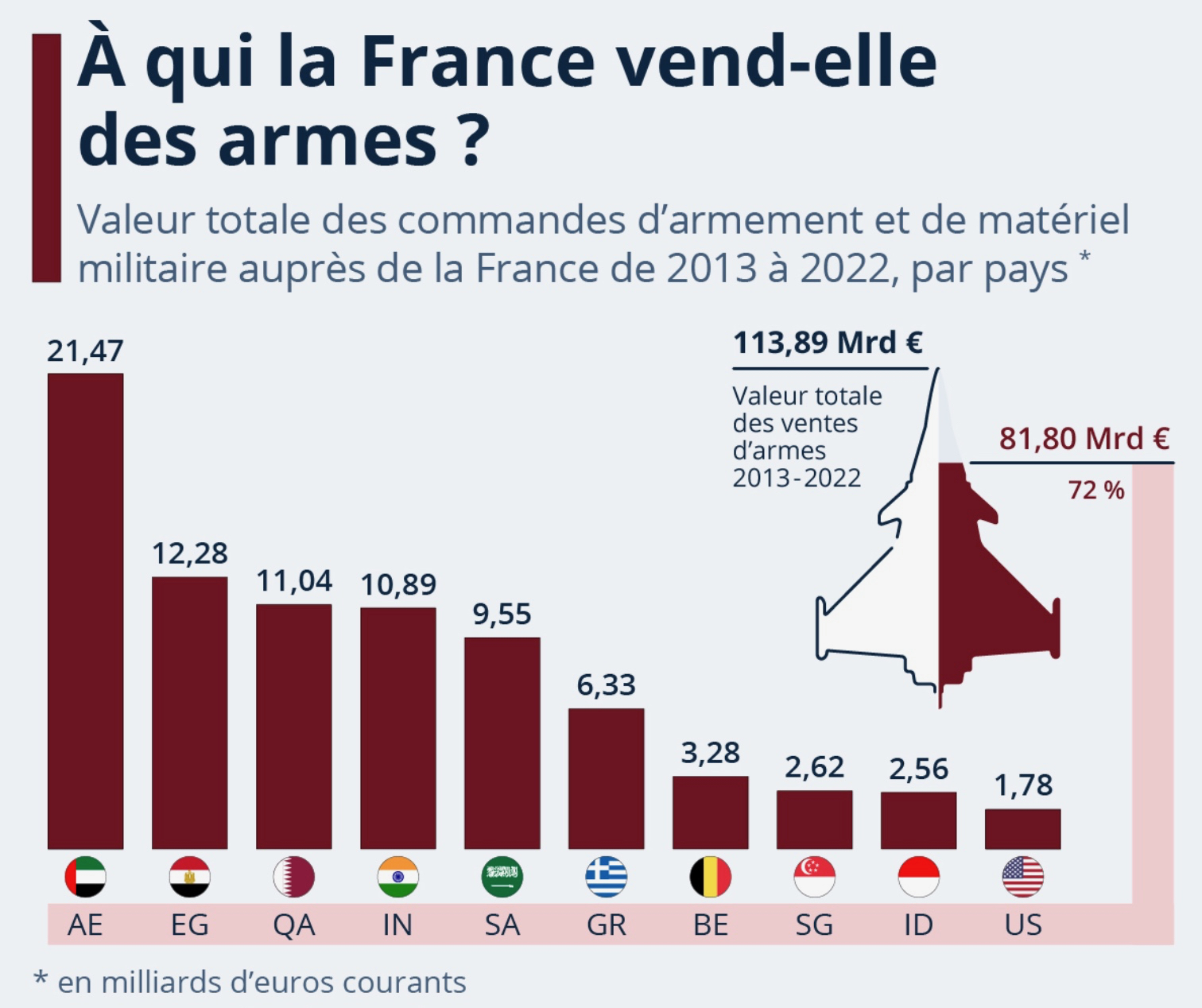 Crédit : Statista