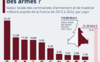 À qui la France vend-elle des armes ?