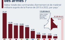 À qui la France vend-elle des armes ?